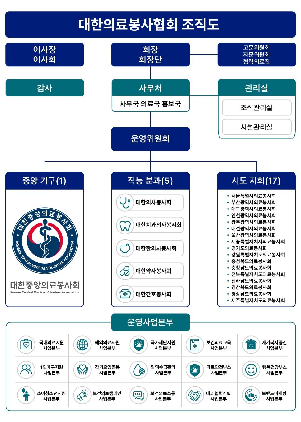 대한의료봉사협회 조직도